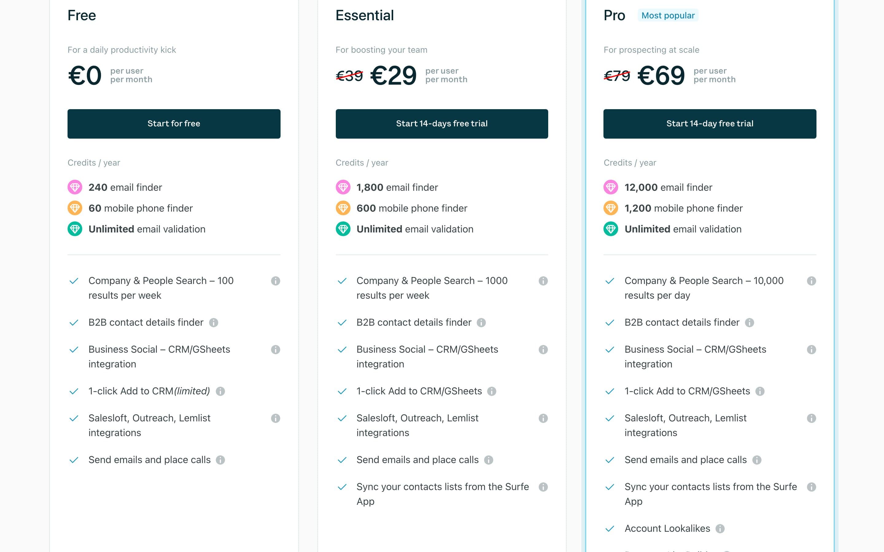 Surfe pricing page in August 2026: Free, Essential at 29 euros, and Pro
at 69 euros per user per month, each with yearly credit
quotas